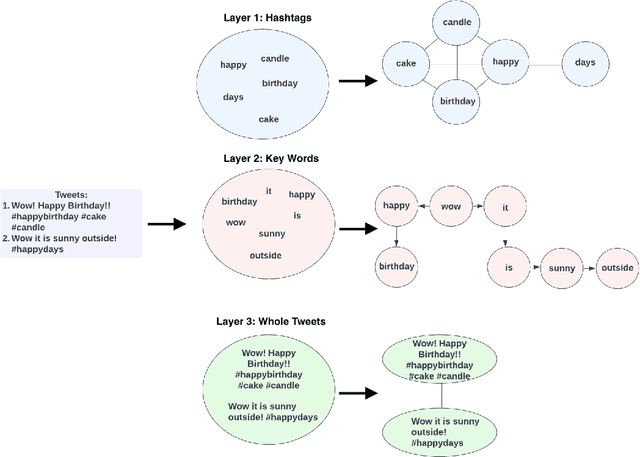 Figure 1 for Emotion Analysis using Multi-Layered Networks for Graphical Representation of Tweets