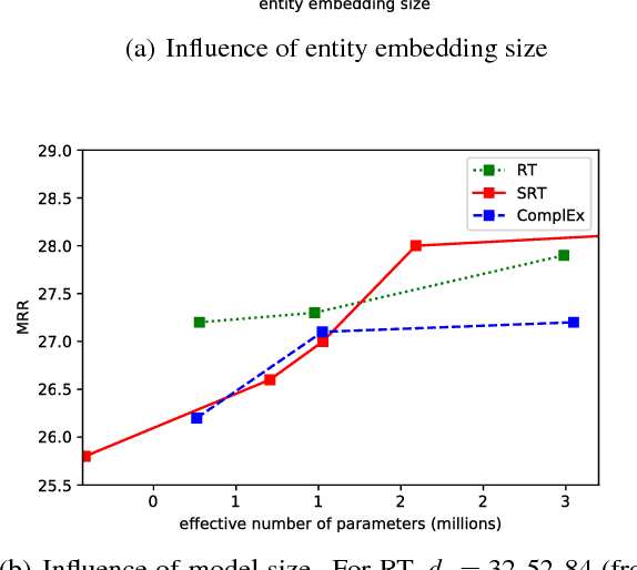 Figure 4 for A Relational Tucker Decomposition for Multi-Relational Link Prediction