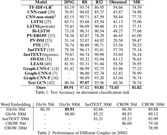 Figure 2 for Meta-Embeddings Based On Self-Attention
