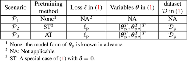 Figure 2 for Adversarial Robustness: From Self-Supervised Pre-Training to Fine-Tuning