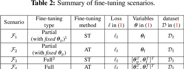 Figure 3 for Adversarial Robustness: From Self-Supervised Pre-Training to Fine-Tuning