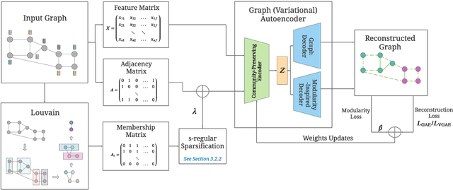 Figure 2 for Modularity-Aware Graph Autoencoders for Joint Community Detection and Link Prediction