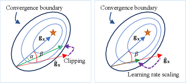Figure 1 for Towards Unified INT8 Training for Convolutional Neural Network