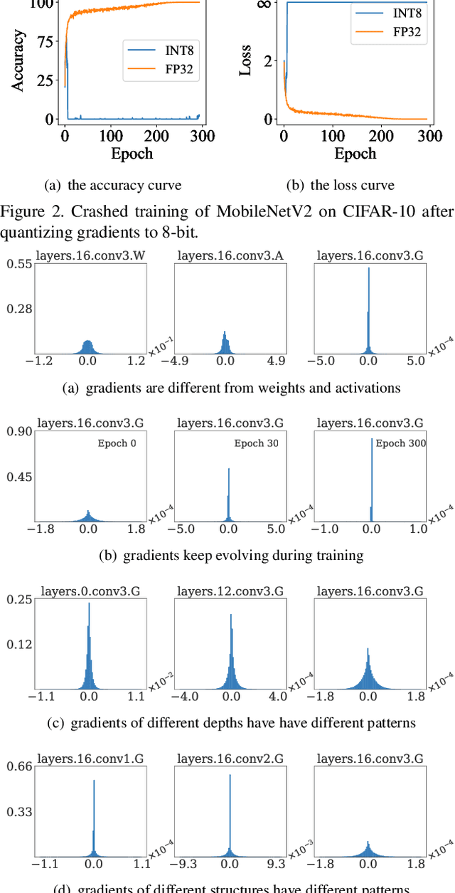 Figure 3 for Towards Unified INT8 Training for Convolutional Neural Network