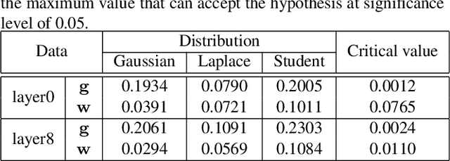 Figure 2 for Towards Unified INT8 Training for Convolutional Neural Network