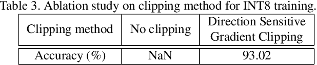 Figure 4 for Towards Unified INT8 Training for Convolutional Neural Network