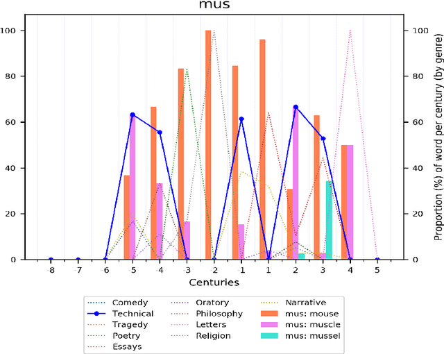 Figure 1 for GASC: Genre-Aware Semantic Change for Ancient Greek