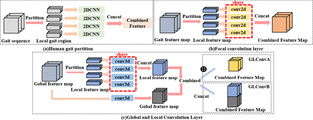 Figure 3 for Learning Effective Representations from Global and Local Features for Cross-View Gait Recognition