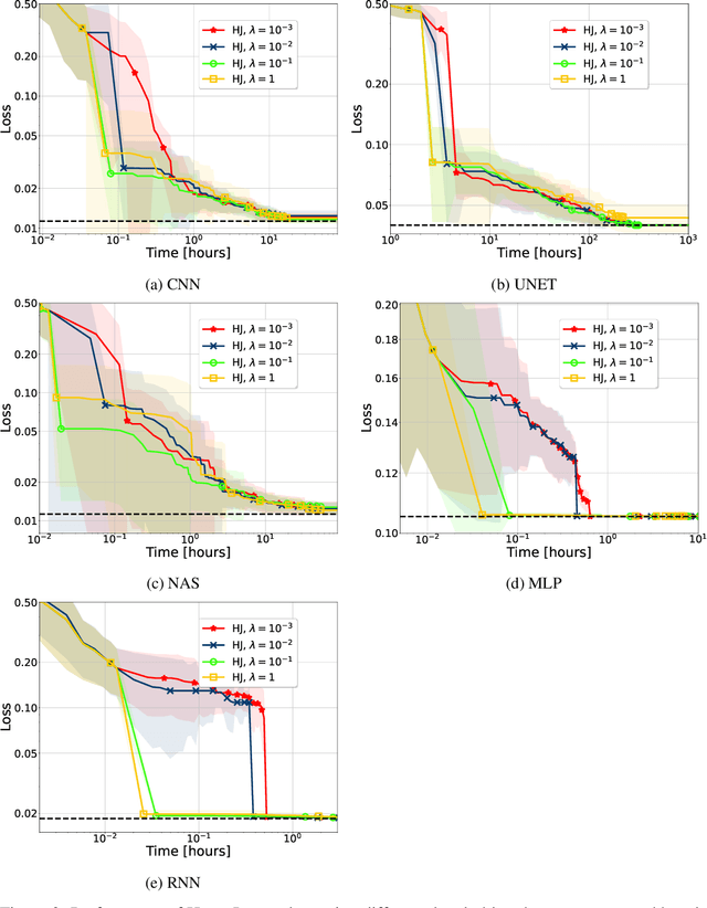 Figure 4 for HyperJump: Accelerating HyperBand via Risk Modelling