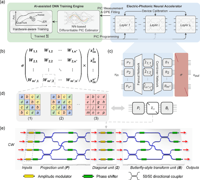 Figure 1 for Silicon photonic subspace neural chip for hardware-efficient deep learning