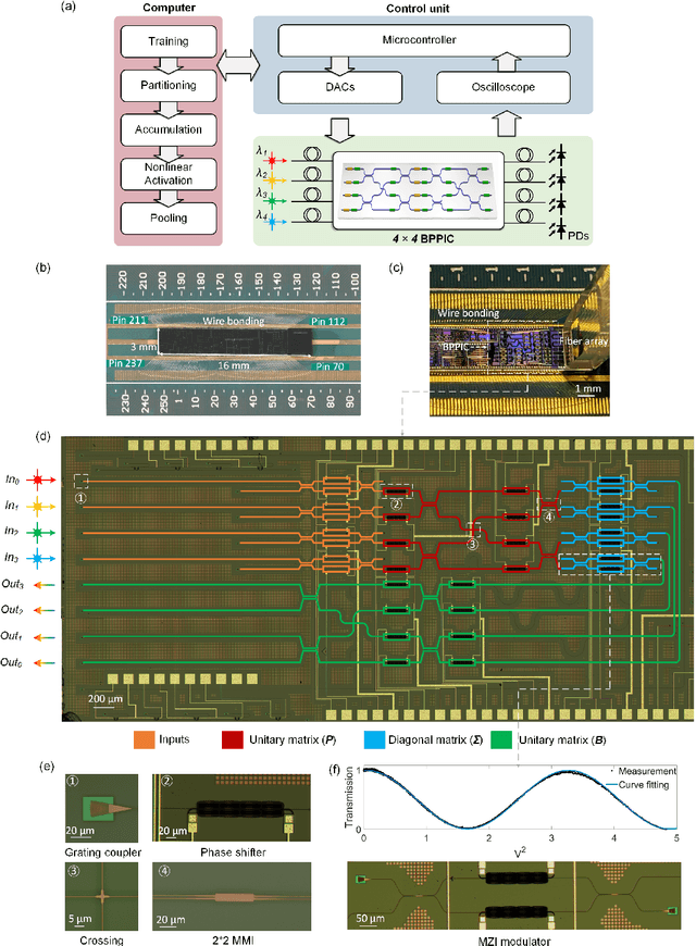 Figure 2 for Silicon photonic subspace neural chip for hardware-efficient deep learning