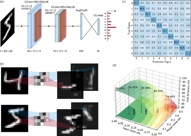 Figure 3 for Silicon photonic subspace neural chip for hardware-efficient deep learning