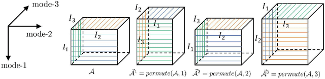 Figure 1 for Multi-mode Tensor Train Factorization with Spatial-spectral Regularization for Remote Sensing Images Recovery