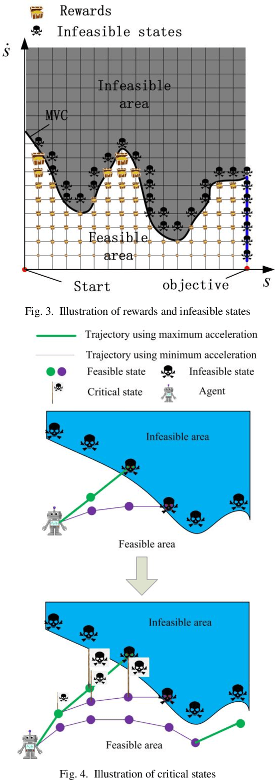 Figure 3 for Time-optimal path tracking for industrial robot: A model-free reinforcement approach