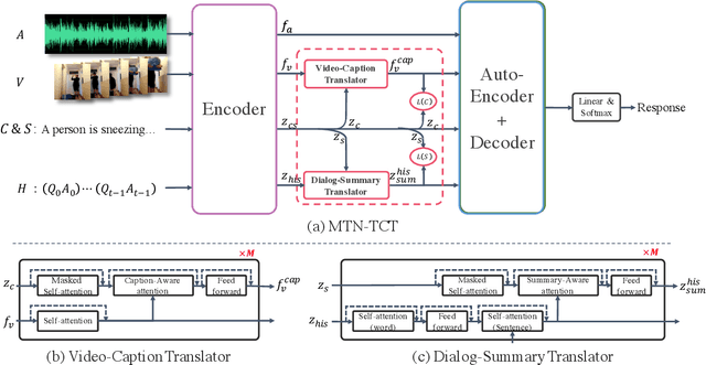 Figure 3 for TCT: A Cross-supervised Learning Method for Multimodal Sequence Representation