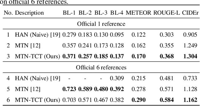 Figure 4 for TCT: A Cross-supervised Learning Method for Multimodal Sequence Representation