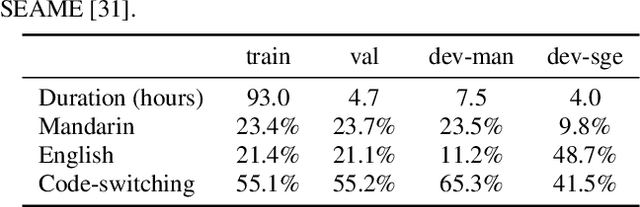 Figure 1 for Mandarin-English Code-switching Speech Recognition with Self-supervised Speech Representation Models