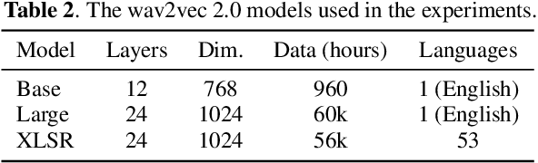 Figure 4 for Mandarin-English Code-switching Speech Recognition with Self-supervised Speech Representation Models