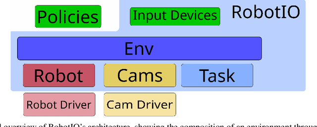 Figure 2 for RobotIO: A Python Library for Robot Manipulation Experiments