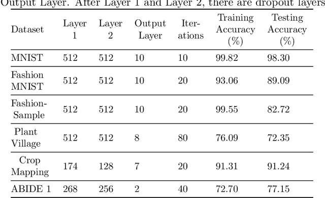 Figure 1 for On the Evolution of Neuron Communities in a Deep Learning Architecture