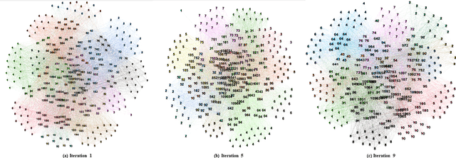 Figure 2 for On the Evolution of Neuron Communities in a Deep Learning Architecture