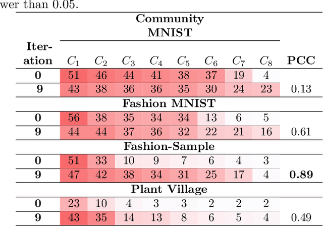Figure 4 for On the Evolution of Neuron Communities in a Deep Learning Architecture
