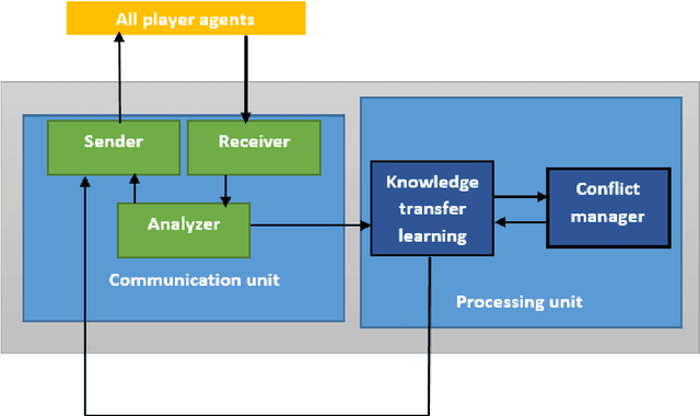 Figure 3 for Multi-agent Reinforcement Learning Improvement in a Dynamic Environment Using Knowledge Transfer