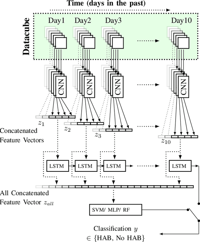 Figure 3 for HABNet: Machine Learning, Remote Sensing Based Detection and Prediction of Harmful Algal Blooms