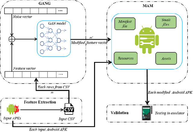 Figure 2 for GANG-MAM: GAN based enGine for Modifying Android Malware