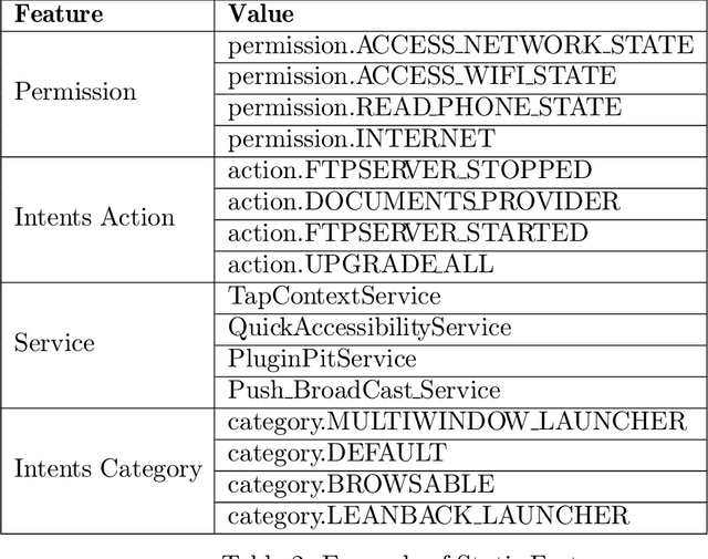 Figure 3 for GANG-MAM: GAN based enGine for Modifying Android Malware