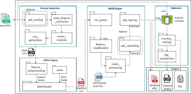 Figure 4 for GANG-MAM: GAN based enGine for Modifying Android Malware