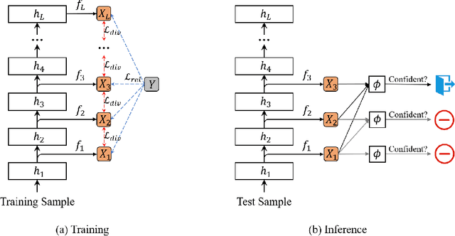 Figure 3 for Early Exiting with Ensemble Internal Classifiers