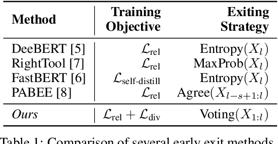 Figure 2 for Early Exiting with Ensemble Internal Classifiers