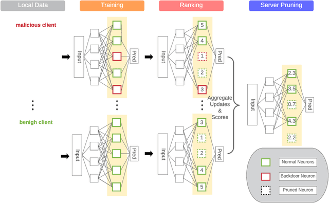 Figure 3 for Mitigating Backdoor Attacks in Federated Learning