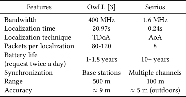 Figure 2 for Seirios: Leveraging Multiple Channels for LoRaWAN Indoor and Outdoor Localization