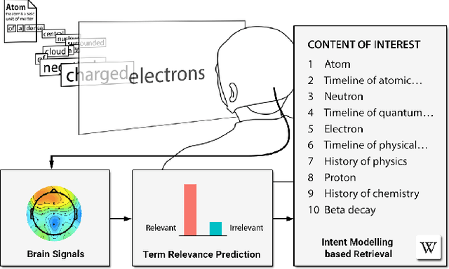 Figure 1 for Natural brain-information interfaces: Recommending information by relevance inferred from human brain signals
