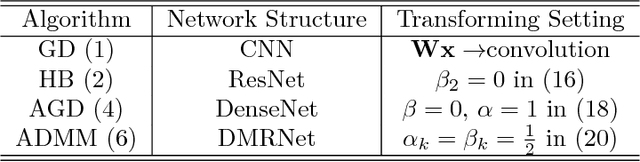 Figure 4 for Optimization Algorithm Inspired Deep Neural Network Structure Design