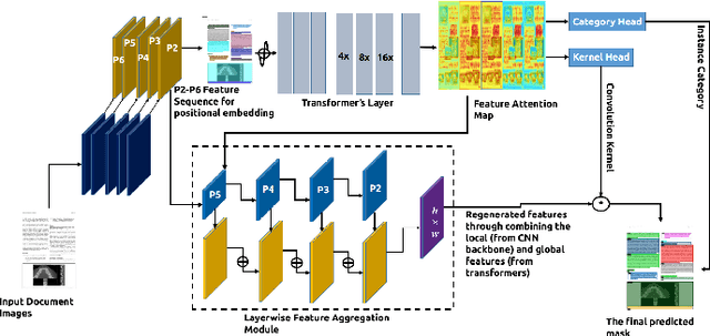 Figure 1 for DocSegTr: An Instance-Level End-to-End Document Image Segmentation Transformer