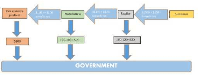 Figure 1 for Representation Learning on Graphs to Identifying Circular Trading in Goods and Services Tax