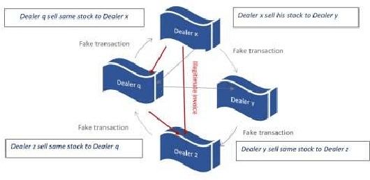 Figure 3 for Representation Learning on Graphs to Identifying Circular Trading in Goods and Services Tax