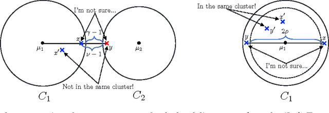 Figure 3 for Semi-Supervised Active Clustering with Weak Oracles
