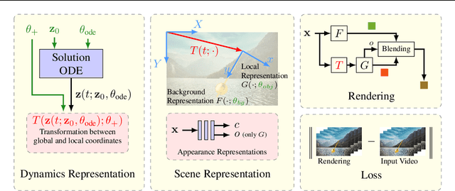 Figure 3 for Neural Implicit Representations for Physical Parameter Inference from a Single Video