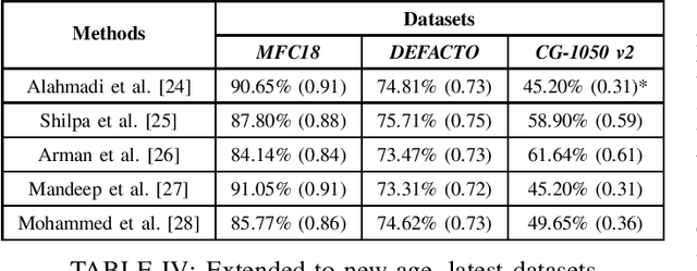 Figure 4 for Analysing Statistical methods for Automatic Detection of Image Forgery