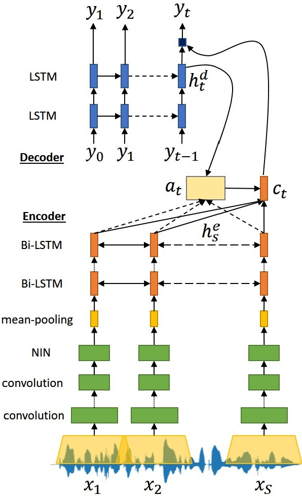 Figure 1 for Attention-based Wav2Text with Feature Transfer Learning