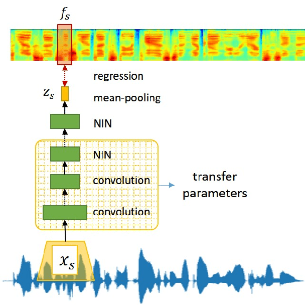 Figure 3 for Attention-based Wav2Text with Feature Transfer Learning