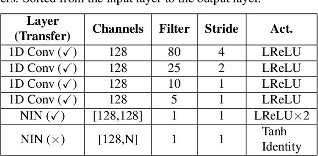 Figure 2 for Attention-based Wav2Text with Feature Transfer Learning