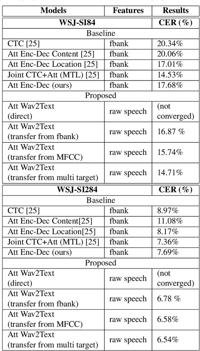 Figure 4 for Attention-based Wav2Text with Feature Transfer Learning