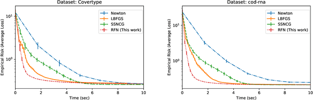 Figure 1 for A Random-Feature Based Newton Method for Empirical Risk Minimization in Reproducing Kernel Hilbert Space