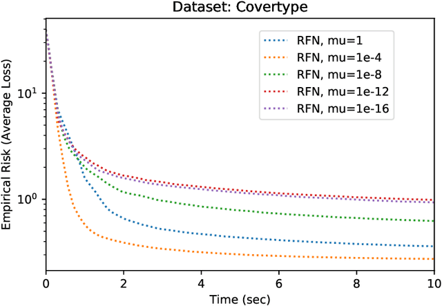 Figure 3 for A Random-Feature Based Newton Method for Empirical Risk Minimization in Reproducing Kernel Hilbert Space