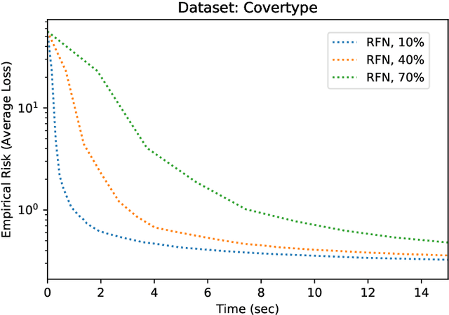 Figure 4 for A Random-Feature Based Newton Method for Empirical Risk Minimization in Reproducing Kernel Hilbert Space